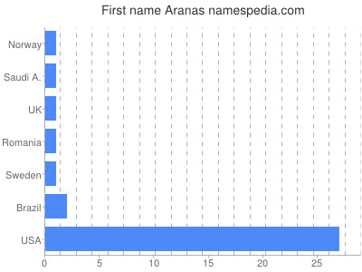 prenom Aranas