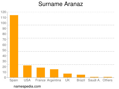 Familiennamen Aranaz