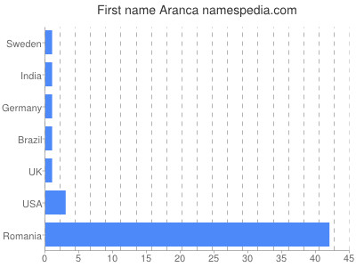 Vornamen Aranca