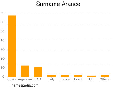 Surname Arance