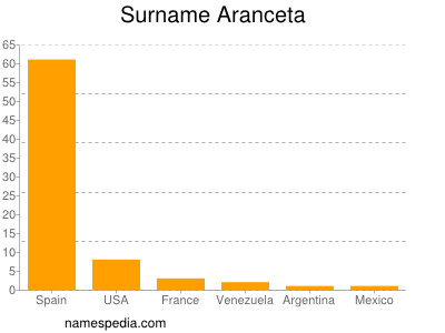 Familiennamen Aranceta