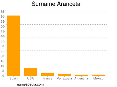 Surname Aranceta