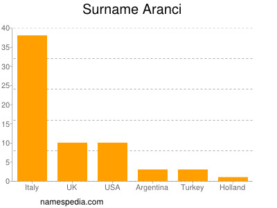 Familiennamen Aranci