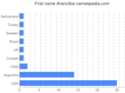Vornamen Arancibia