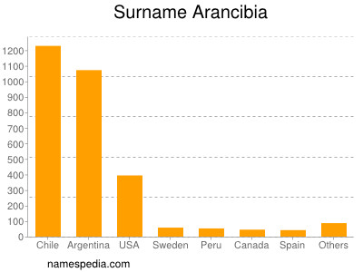 Familiennamen Arancibia