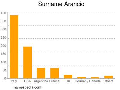 Surname Arancio