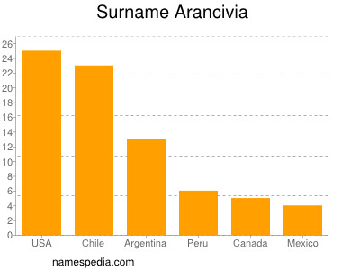 Familiennamen Arancivia