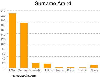 Surname Arand