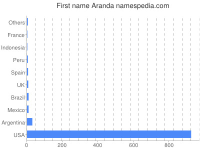 prenom Aranda