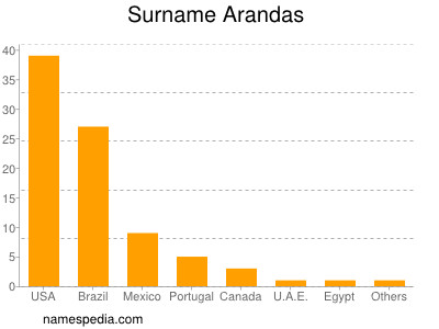 Familiennamen Arandas