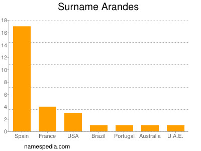 Familiennamen Arandes