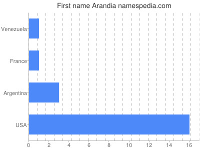 Given name Arandia