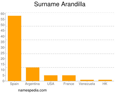 Familiennamen Arandilla