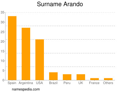 Familiennamen Arando