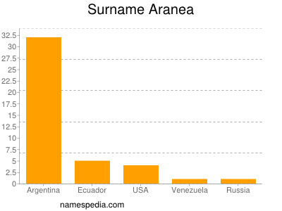 Familiennamen Aranea