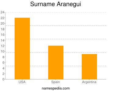 Familiennamen Aranegui