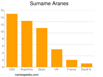Familiennamen Aranes