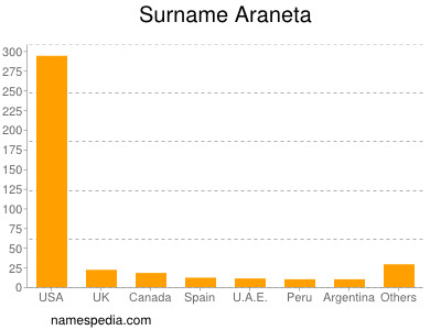 Familiennamen Araneta