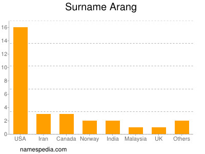 Familiennamen Arang