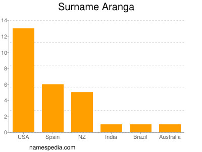 Familiennamen Aranga