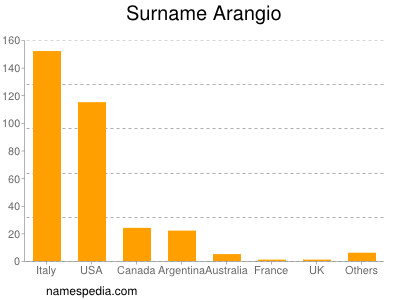 Familiennamen Arangio
