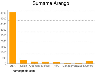 Familiennamen Arango