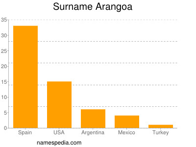 Familiennamen Arangoa
