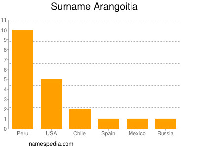 Familiennamen Arangoitia