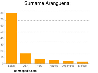 Familiennamen Aranguena