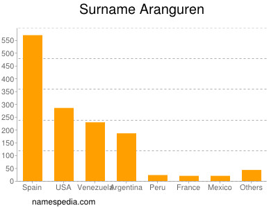 nom Aranguren