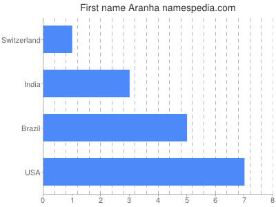 prenom Aranha