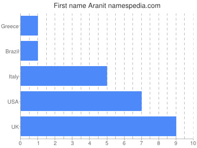 Given name Aranit