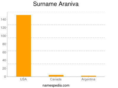 Familiennamen Araniva