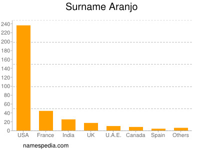 Familiennamen Aranjo