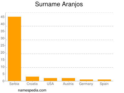 Familiennamen Aranjos
