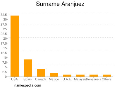 Familiennamen Aranjuez