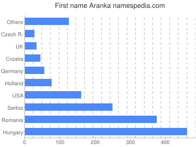 Vornamen Aranka