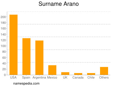 Familiennamen Arano