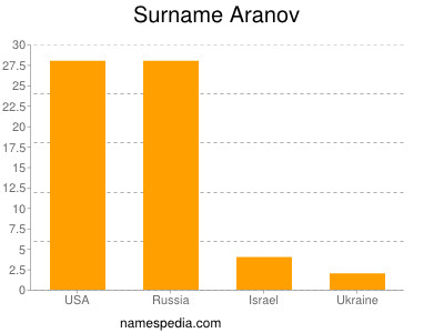 Familiennamen Aranov