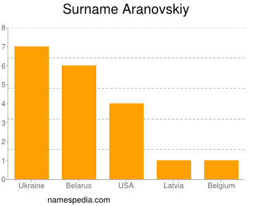 Familiennamen Aranovskiy