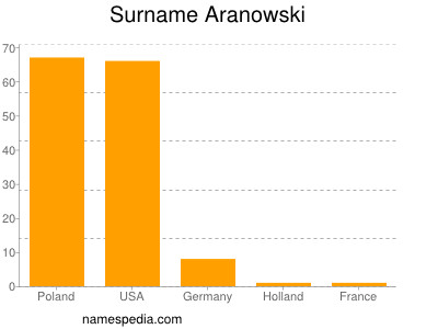 Familiennamen Aranowski