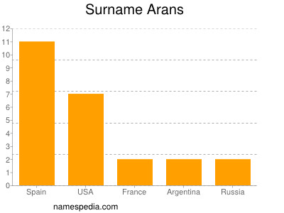 Familiennamen Arans