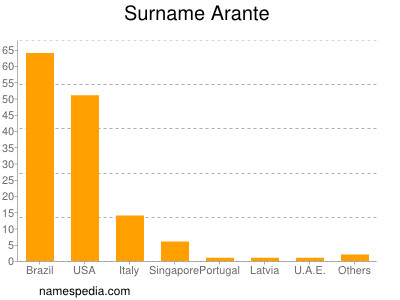 Familiennamen Arante