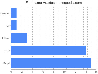 prenom Arantes