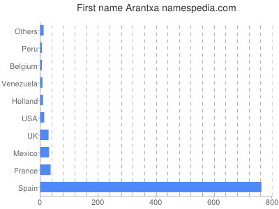 Given name Arantxa
