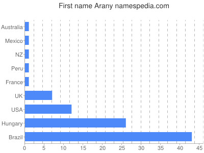 Given name Arany