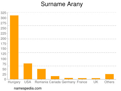 Familiennamen Arany