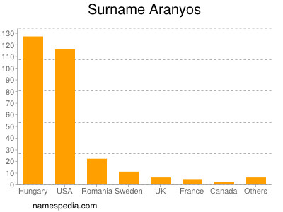 Familiennamen Aranyos