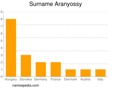 Familiennamen Aranyossy