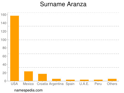Familiennamen Aranza